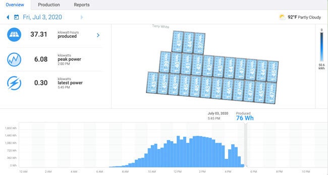 Solar energy production dashboard showing system performance data in Atlanta, GA

