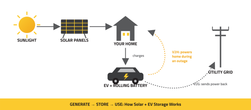 Solar energy flow diagram